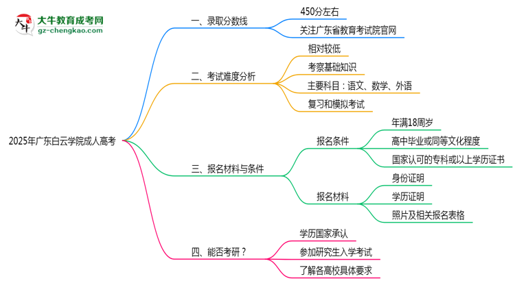2025年廣東白云學(xué)院成人高考錄取分?jǐn)?shù)線是多少？思維導(dǎo)圖