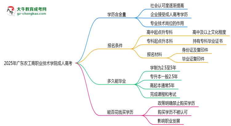 2025年廣東農(nóng)工商職業(yè)技術(shù)學(xué)院成人高考學(xué)歷的含金量怎么樣？思維導(dǎo)圖
