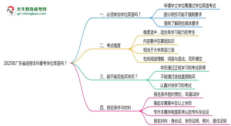 2025年廣東省函授本科要考學(xué)位英語嗎？思維導(dǎo)圖
