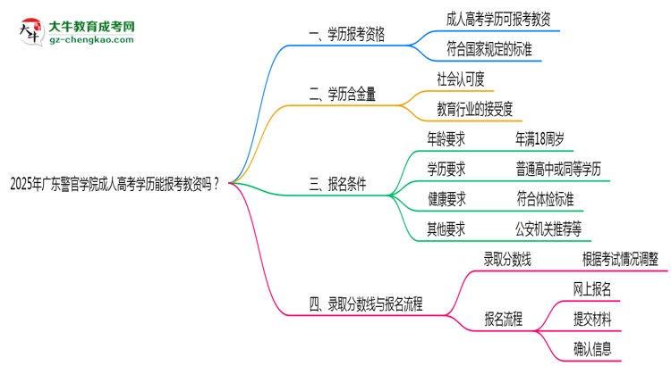 2025年廣東警官學(xué)院成人高考學(xué)歷能報(bào)考教資嗎？思維導(dǎo)圖