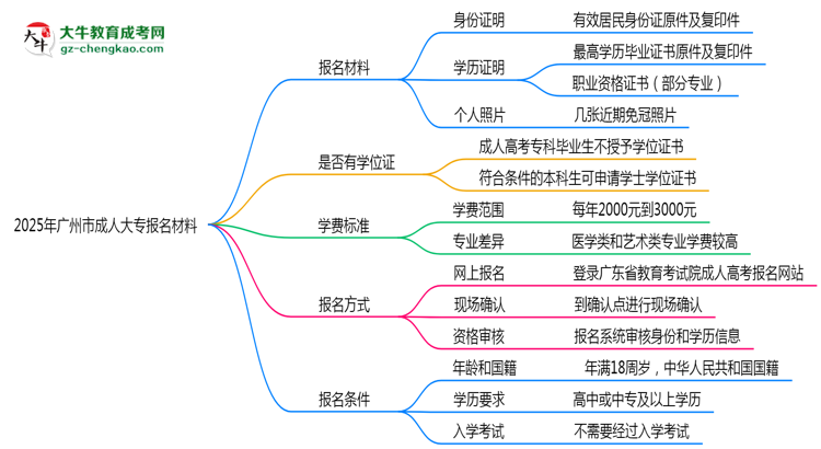 2025年廣州市成人大專報名材料需要什么？思維導圖