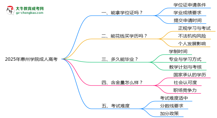 2025年惠州學(xué)院成人高考能拿學(xué)位證嗎？思維導(dǎo)圖