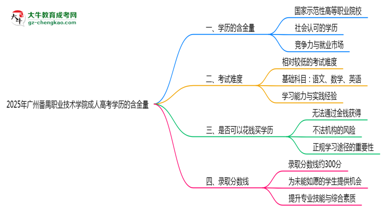 2025年廣州番禺職業(yè)技術(shù)學(xué)院成人高考學(xué)歷的含金量怎么樣？思維導(dǎo)圖