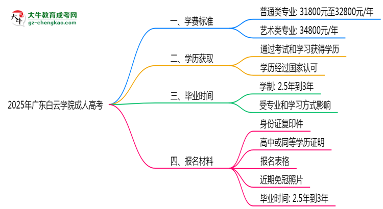 2025年廣東白云學(xué)院成人高考最新學(xué)費(fèi)標(biāo)準(zhǔn)多少思維導(dǎo)圖