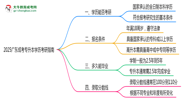 2025廣東成考專升本學(xué)歷考研指南:報考條件思維導(dǎo)圖