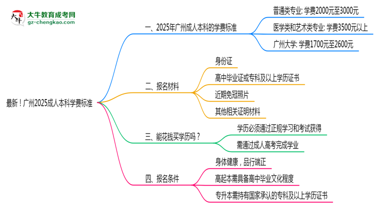 最新！廣州2025成人本科學(xué)費(fèi)標(biāo)準(zhǔn)：各校收費(fèi)明細(xì)表思維導(dǎo)圖