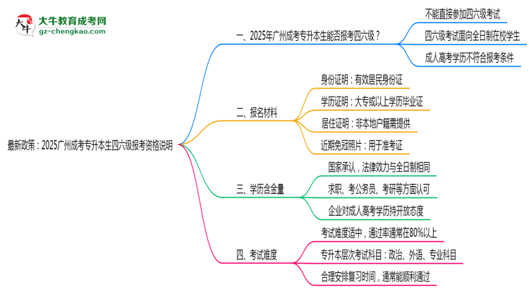 最新政策:2025廣州成考專升本生四六級報考資格說明思維導圖