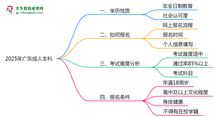 官方確認(rèn)！2025廣東成人本科屬于全日制學(xué)歷嗎？思維導(dǎo)圖
