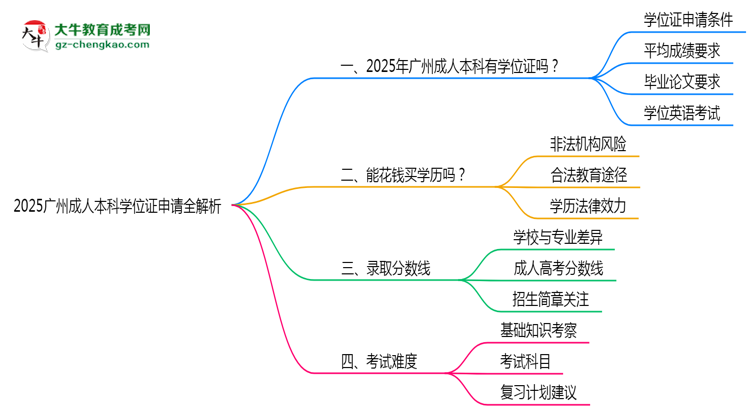 2025廣州成人本科學(xué)位證申請(qǐng)全解析:條件與流程詳解思維導(dǎo)圖