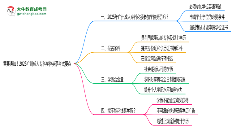 重要通知！2025廣州成人?？茖W(xué)位英語(yǔ)考試要點(diǎn)思維導(dǎo)圖