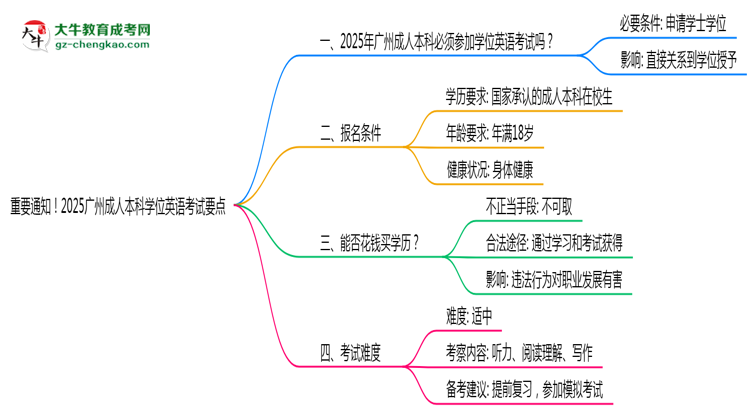 重要通知！2025廣州成人本科學(xué)位英語考試要點(diǎn)思維導(dǎo)圖