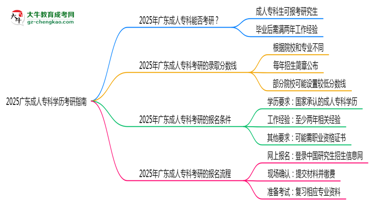 2025廣東成人?？茖W(xué)歷考研指南：報(bào)考條件思維導(dǎo)圖