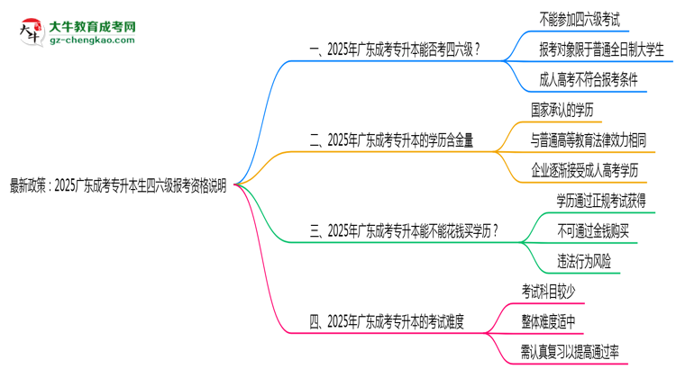 最新政策:2025廣東成考專升本生四六級(jí)報(bào)考資格說明思維導(dǎo)圖