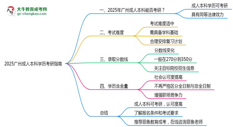2025廣州成人本科學(xué)歷考研指南:報考條件思維導(dǎo)圖