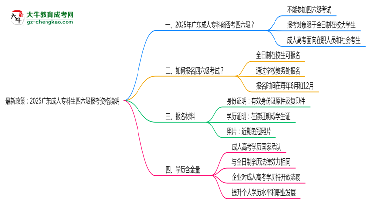 最新政策：2025廣東成人?？粕牧増罂假Y格說明思維導圖