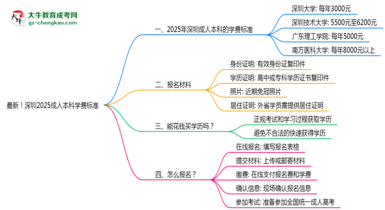 最新！深圳2025成人本科學(xué)費(fèi)標(biāo)準(zhǔn)：各校收費(fèi)明細(xì)表思維導(dǎo)圖