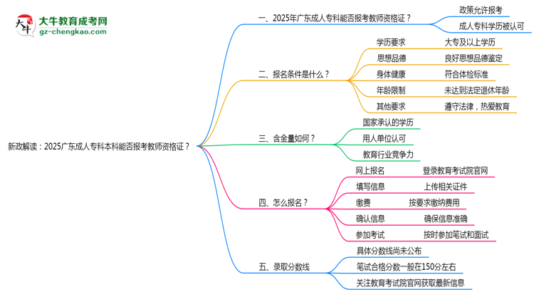 新政解讀：2025廣東成人?？票究颇芊駡?bào)考教師資格證？思維導(dǎo)圖