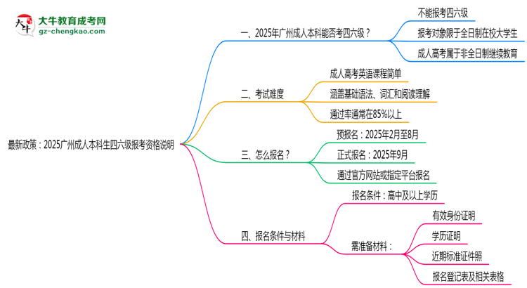 最新政策：2025廣州成人本科生四六級(jí)報(bào)考資格說明思維導(dǎo)圖