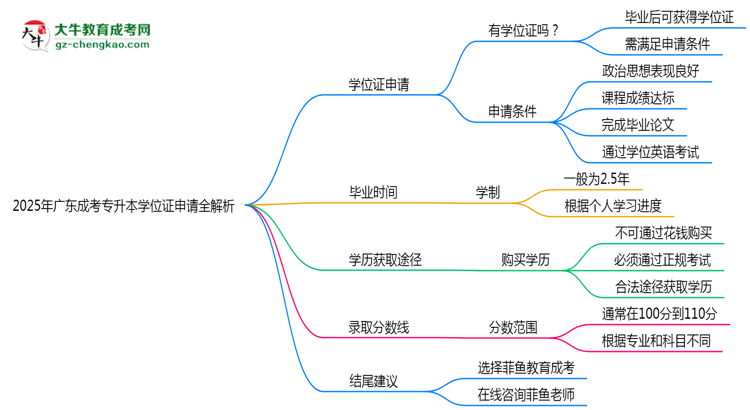 2025廣東成考專升本學(xué)位證申請全解析:條件與流程詳解思維導(dǎo)圖