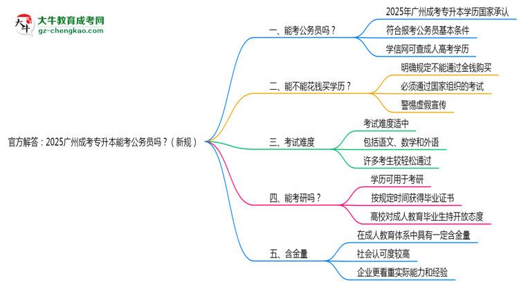 官方解答：2025廣州成考專升本能考公務(wù)員嗎？（新規(guī)）思維導(dǎo)圖