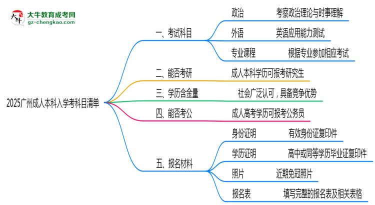 2025廣州成人本科入學(xué)考科目清單:備考重點(diǎn)全掌握思維導(dǎo)圖