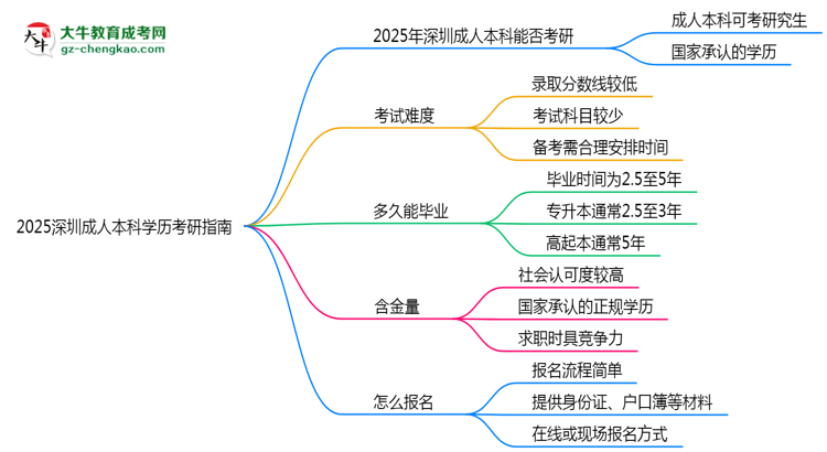2025深圳成人本科學(xué)歷考研指南:報考條件思維導(dǎo)圖