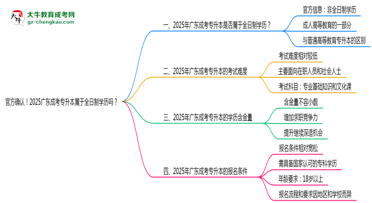 官方確認(rèn)！2025廣東成考專升本屬于全日制學(xué)歷嗎？思維導(dǎo)圖