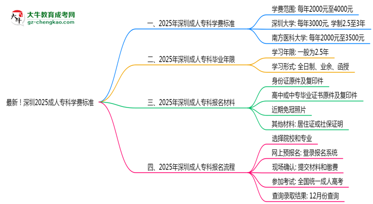 最新！深圳2025成人專科學(xué)費標準：各校收費明細表思維導(dǎo)圖