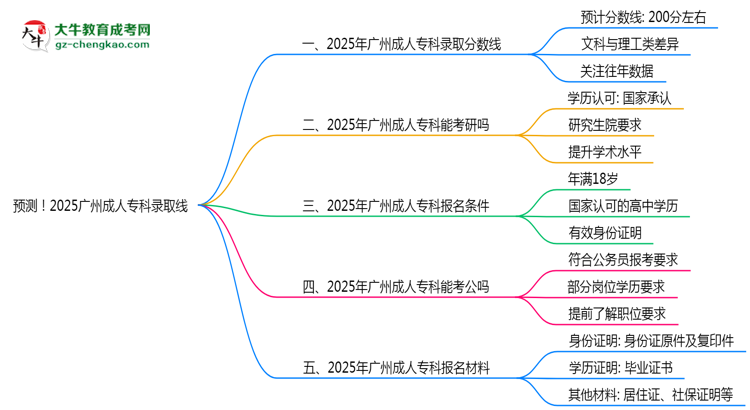 預(yù)測！2025廣州成人?？其浫【€：各專業(yè)分?jǐn)?shù)線參考思維導(dǎo)圖