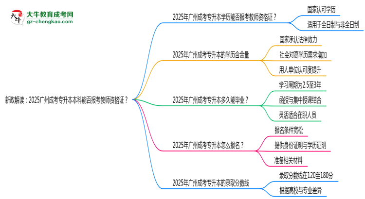 新政解讀：2025廣州成考專升本本科能否報考教師資格證？思維導(dǎo)圖