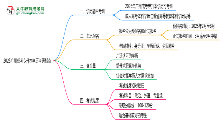 2025廣州成考專升本學歷考研指南：報考條件思維導圖