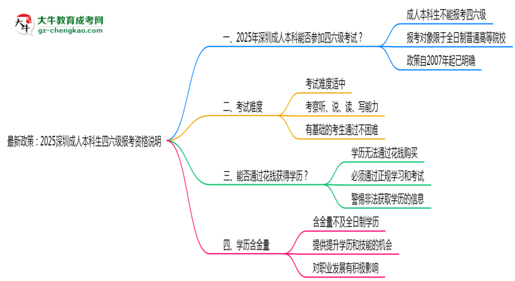 最新政策：2025深圳成人本科生四六級(jí)報(bào)考資格說(shuō)明思維導(dǎo)圖