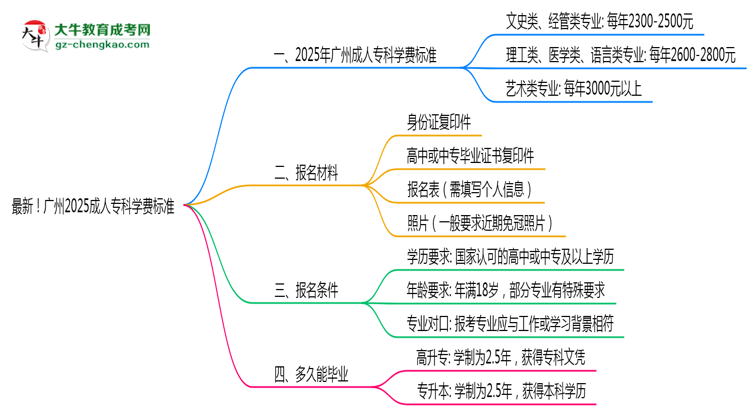 最新！廣州2025成人?？茖W(xué)費(fèi)標(biāo)準(zhǔn)：各校收費(fèi)明細(xì)表思維導(dǎo)圖