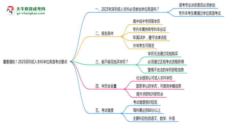 重要通知！2025深圳成人本科學(xué)位英語(yǔ)考試要點(diǎn)思維導(dǎo)圖