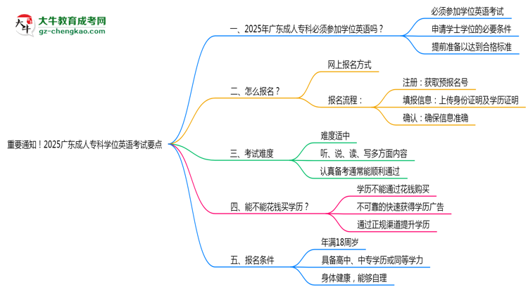 重要通知！2025廣東成人?？茖W位英語考試要點思維導圖