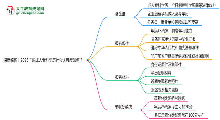 深度解析！2025廣東成人?？茖W(xué)歷社會(huì)認(rèn)可度如何？思維導(dǎo)圖