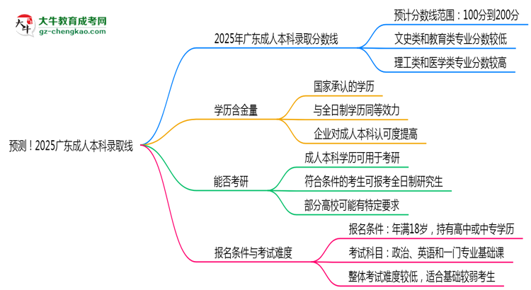 預(yù)測(cè)！2025廣東成人本科錄取線：各專業(yè)分?jǐn)?shù)線參考思維導(dǎo)圖