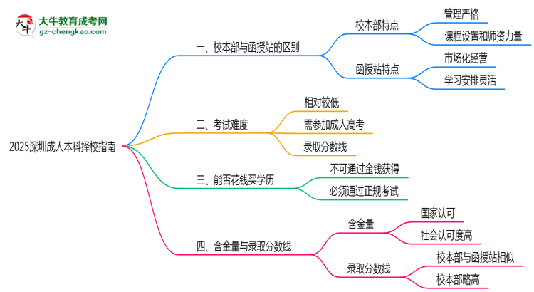 2025深圳成人本科擇校指南:校本部vs函授站對比分析思維導(dǎo)圖