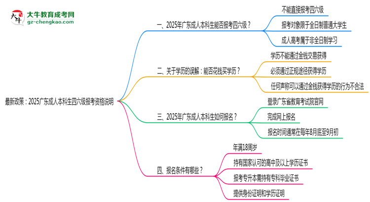最新政策:2025廣東成人本科生四六級報考資格說明思維導圖