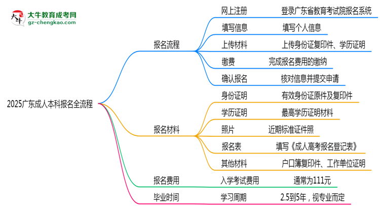 3分鐘讀懂:2025廣東成人本科本科報名全流程思維導圖