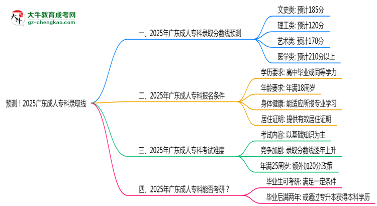 預(yù)測！2025廣東成人?？其浫【€：各專業(yè)分數(shù)線參考思維導(dǎo)圖