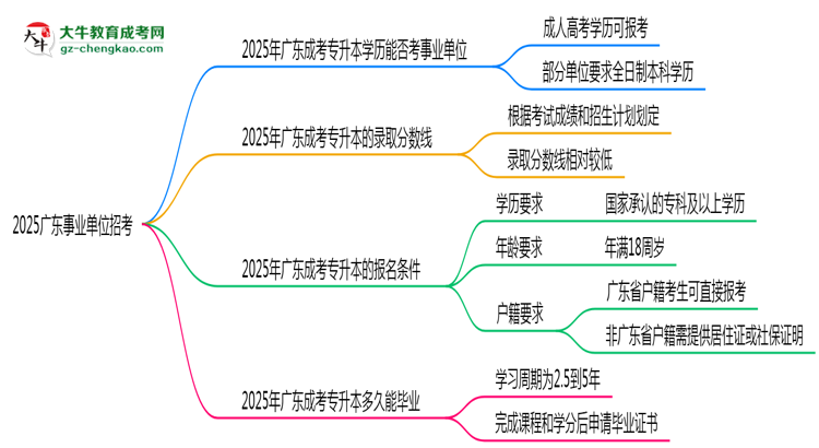 2025廣東事業(yè)單位招考:成考專升本是否符合報(bào)考條件思維導(dǎo)圖