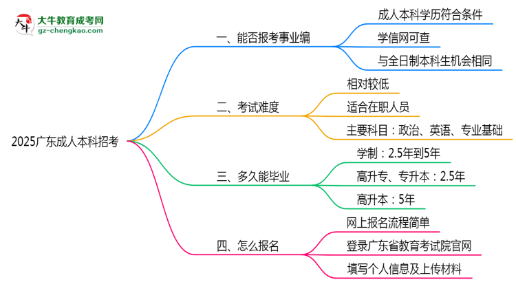 2025廣東事業(yè)單位招考:成人本科是否符合報考條件思維導(dǎo)圖