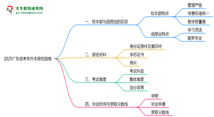 2025廣東成考專升本擇校指南：校本部vs函授站對比分析思維導(dǎo)圖