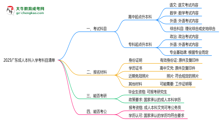 2025廣東成人本科入學(xué)考科目清單：備考重點全掌握思維導(dǎo)圖