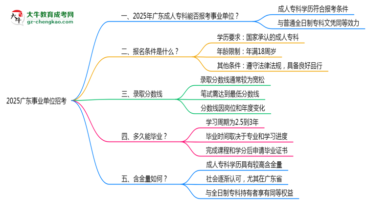 2025廣東事業(yè)單位招考:成人專科是否符合報考條件思維導圖