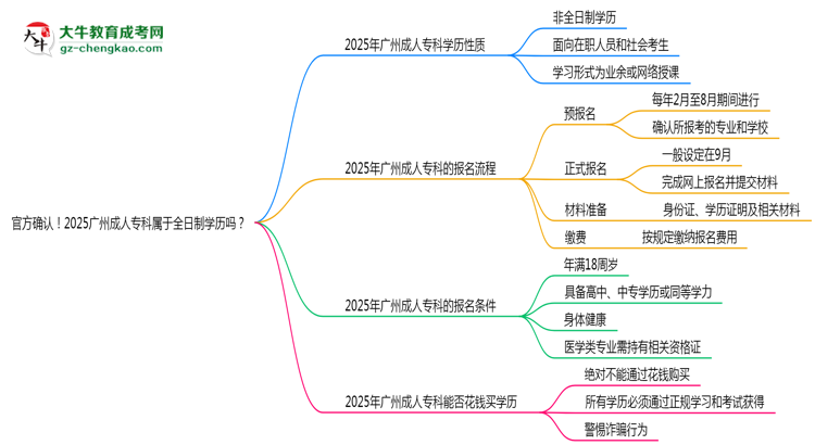 官方確認！2025廣州成人?？茖儆谌罩茖W(xué)歷嗎？思維導(dǎo)圖