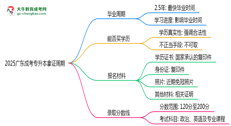 2025廣東成考專升本拿證周期:最快多久畢業(yè)?(新政)思維導圖