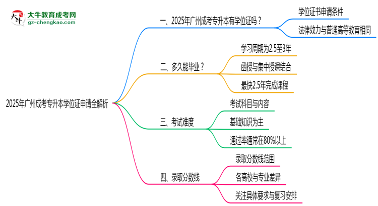 2025廣州成考專(zhuān)升本學(xué)位證申請(qǐng)全解析:條件與流程詳解思維導(dǎo)圖