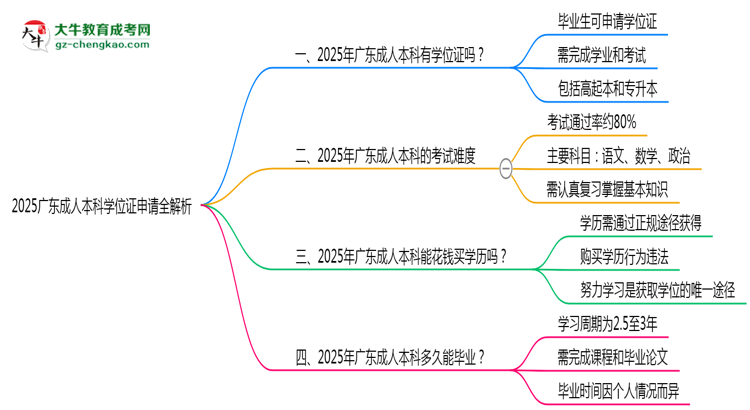 2025廣東成人本科學(xué)位證申請(qǐng)全解析:條件與流程詳解思維導(dǎo)圖